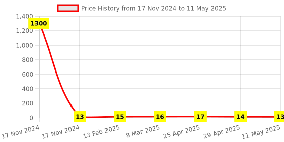industrybuying.com Controlwell 1mm Multi-Hole Sealing Inserts BMS-01A controlwell Price History Graph from 17 Nov 2024 to 11 May 2025