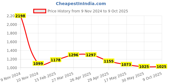 industrybuying.com Controlwell 2 - 18 UNEF Thread Black Connector To Secure Cable PICC-U3628B controlwell Price History Graph from 9 Nov 2024 to 9 Oct 2025