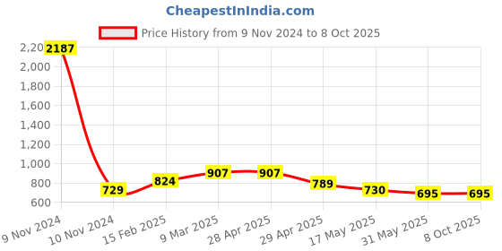 industrybuying.com Controlwell 2 - 18 UNEF Thread Black Straight Connectors With Female Threads PIC-U3622B controlwell Price History Graph from 9 Nov 2024 to 8 Oct 2025