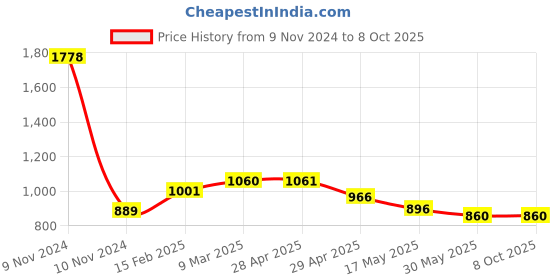 industrybuying.com Controlwell 2 - 18 UNEF Thread Black Straight Connectors With Female Threads PIC-U3636B controlwell Price History Graph from 9 Nov 2024 to 8 Oct 2025
