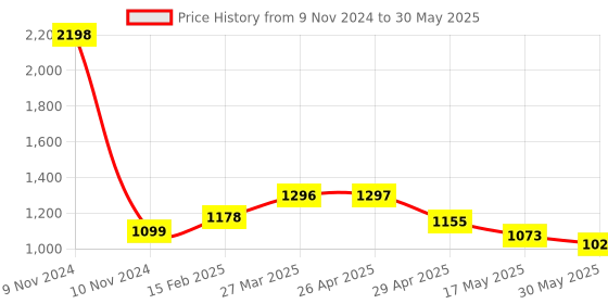 industrybuying.com Controlwell 2 - 18 UNEF Thread Grey Connector To Secure Cable PICC-U3628G controlwell Price History Graph from 9 Nov 2024 to 30 May 2025