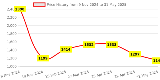 industrybuying.com Controlwell 2 - 18 UNEF Thread Grey Connector To Secure Cable PICC-U3636G controlwell Price History Graph from 9 Nov 2024 to 31 May 2025