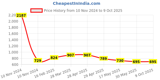 industrybuying.com Controlwell 2 - 18 UNEF Thread Grey Straight Connectors With Female Threads PIC-U3622G controlwell Price History Graph from 10 Nov 2024 to 9 Oct 2025