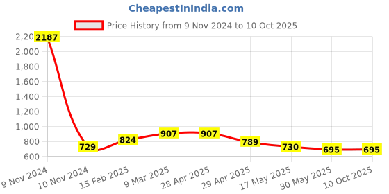 industrybuying.com Controlwell 2 - 18 UNEF Thread Grey Straight Connectors With Female Threads PIC-U3628G controlwell Price History Graph from 9 Nov 2024 to 9 Oct 2025