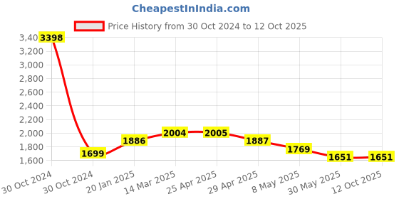 industrybuying.com Controlwell 2 Inch Grounding Ferrule for Sealtite Conduit  BFER-09 controlwell Price History Graph from 30 Oct 2024 to 12 Oct 2025