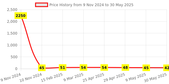 industrybuying.com Controlwell 2.1mm Multi-Hole Sealing Inserts BMS-04D controlwell Price History Graph from 9 Nov 2024 to 30 May 2025