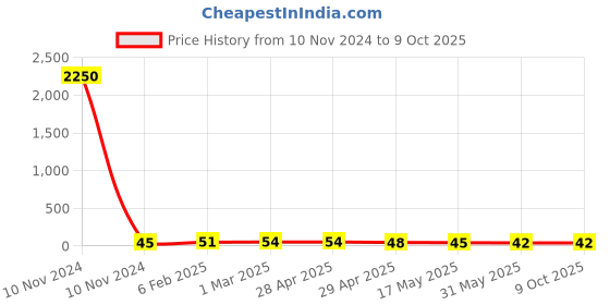 industrybuying.com Controlwell 2.5 sq.mm Polyamide Multiway Strip Connector With Wire Protector MW2P02 controlwell Price History Graph from 10 Nov 2024 to 8 Oct 2025