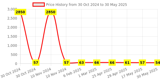 industrybuying.com Controlwell 2.5 sq.mm Polyamide Multiway Strip Connector With Wire Protector MW2P03 controlwell Price History Graph from 30 Oct 2024 to 30 May 2025