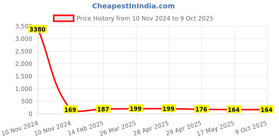 industrybuying.com Controlwell 2.5 sq.mm Polyamide Multiway Strip Connector With Wire Protector MW2P09 controlwell Price History Graph from 10 Nov 2024 to 8 Oct 2025