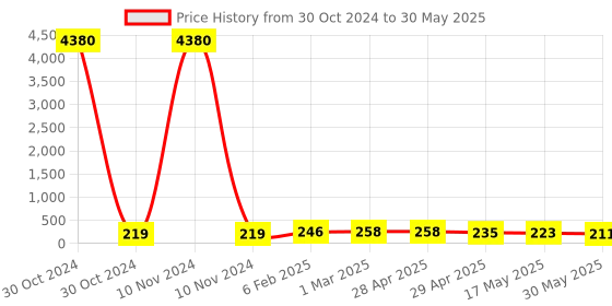 industrybuying.com Controlwell 2.5 sq.mm Polyamide Multiway Strip Connector With Wire Protector MW2P12 controlwell Price History Graph from 30 Oct 2024 to 30 May 2025