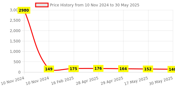 industrybuying.com Controlwell 2.5 sq.mm Polyamide Multiway Strip Connector Without Wire Protector MW2NP12 controlwell Price History Graph from 10 Nov 2024 to 30 May 2025