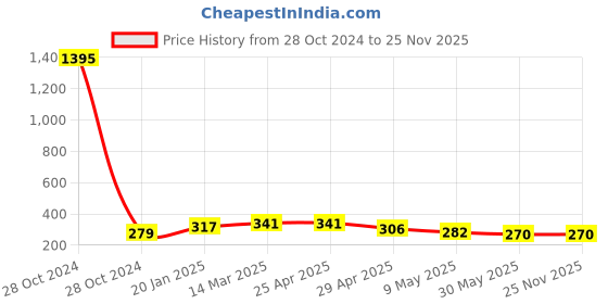 industrybuying.com Controlwell 25.4 mm (1 Inch) Grounding Ferrule for Sealtite Conduit  BFER-06 controlwell Price History Graph from 28 Oct 2024 to 24 Nov 2025