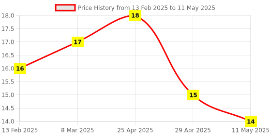 industrybuying.com Controlwell 2mm Multi-Hole Sealing Inserts BMS-02C controlwell Price History Graph from 13 Feb 2025 to 11 May 2025