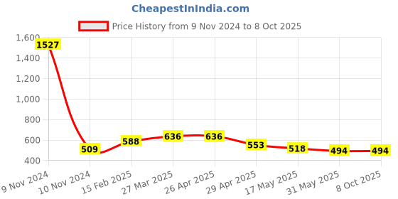 industrybuying.com Controlwell 3/4 - 20 UNEF Thread Black Connector To Secure Cable PICC-U1410B controlwell Price History Graph from 9 Nov 2024 to 8 Oct 2025