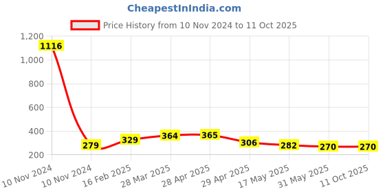 industrybuying.com Controlwell 3/4 - 20 UNEF Thread Black Straight Connectors With Female Threads PIC-U1410B controlwell Price History Graph from 10 Nov 2024 to 10 Oct 2025