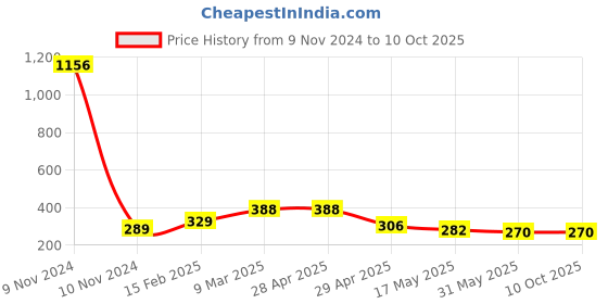 industrybuying.com Controlwell 3/4 - 20 UNEF Thread Black Straight Connectors With Female Threads PIC-U1412B controlwell Price History Graph from 9 Nov 2024 to 10 Oct 2025