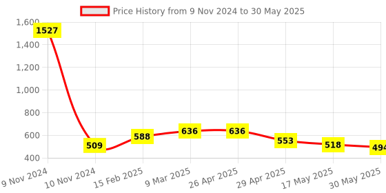 industrybuying.com Controlwell 3/4 - 20 UNEF Thread Grey Connector To Secure Cable PICC-U1410G controlwell Price History Graph from 9 Nov 2024 to 30 May 2025