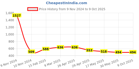 industrybuying.com Controlwell 3/4 - 20 UNEF Thread Grey Connector To Secure Cable PICC-U1412G controlwell Price History Graph from 9 Nov 2024 to 8 Oct 2025