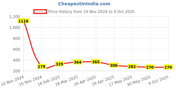 industrybuying.com Controlwell 3/4 - 20 UNEF Thread Grey Straight Connectors With Female Threads PIC-U1410G controlwell Price History Graph from 10 Nov 2024 to 9 Oct 2025