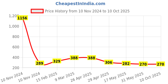 industrybuying.com Controlwell 3/4 - 20 UNEF Thread Grey Straight Connectors With Female Threads PIC-U1412G controlwell Price History Graph from 10 Nov 2024 to 9 Oct 2025