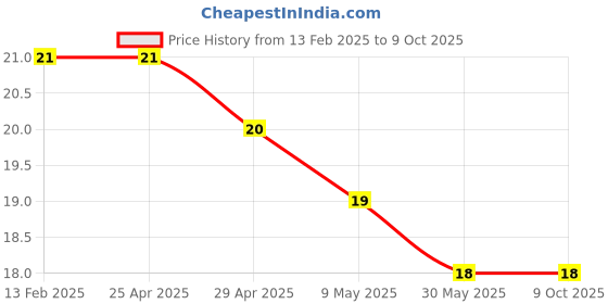 industrybuying.com Controlwell 3.5mm Multi-Hole Sealing Inserts BMS-03E controlwell Price History Graph from 13 Feb 2025 to 9 Oct 2025