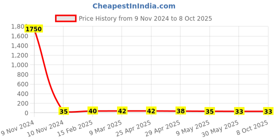 industrybuying.com Controlwell 3.5mm Multi-Hole Sealing Inserts BMS-05F controlwell Price History Graph from 9 Nov 2024 to 8 Oct 2025