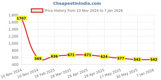 industrybuying.com Controlwell 36 Black Straight Flange Connector PNOC-36B controlwell Price History Graph from 10 Nov 2024 to 4 Jan 2026