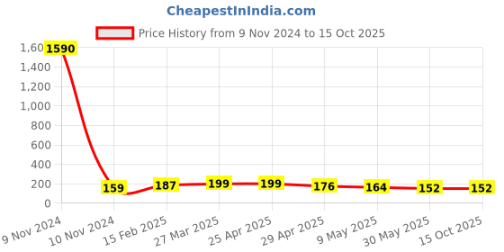 industrybuying.com Controlwell 3/8 Inch Grounding Ferrule for Sealtite Conduit  BFER-03 controlwell Price History Graph from 9 Nov 2024 to 15 Oct 2025