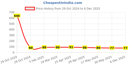 industrybuying.com Controlwell 3/8 Inch NPT Thread Polyamide Spiral Cable Glands Grey BNSPA-01 controlwell Price History Graph from 29 Oct 2024 to 4 Dec 2025