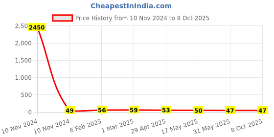 industrybuying.com Controlwell 4 sq.mm Polyamide Multiway Strip Connector With Wire Protector MW4P02 controlwell Price History Graph from 10 Nov 2024 to 8 Oct 2025