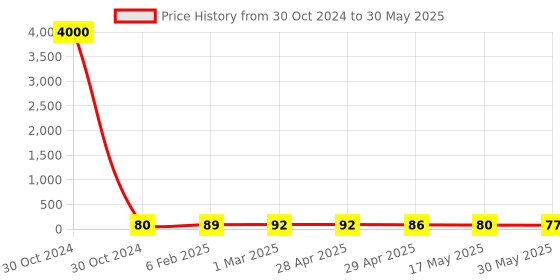 industrybuying.com Controlwell 4 sq.mm Polyamide Multiway Strip Connector With Wire Protector MW4P04 controlwell Price History Graph from 30 Oct 2024 to 30 May 2025