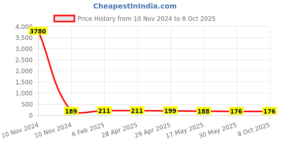 industrybuying.com Controlwell 4 sq.mm Polyamide Multiway Strip Connector With Wire Protector MW4P09 controlwell Price History Graph from 10 Nov 2024 to 8 Oct 2025