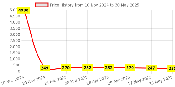 industrybuying.com Controlwell 4 sq.mm Polyamide Multiway Strip Connector With Wire Protector MW4P12 controlwell Price History Graph from 10 Nov 2024 to 30 May 2025