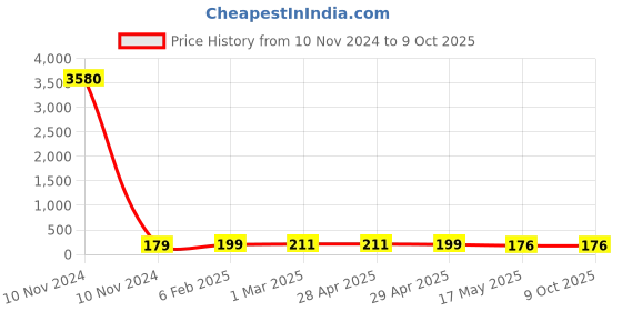 industrybuying.com Controlwell 4 sq.mm Polyamide Multiway Strip Connector Without Wire Protector MW4NP12 controlwell Price History Graph from 10 Nov 2024 to 8 Oct 2025