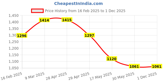 industrybuying.com Controlwell 400v Female Connector CS4166 controlwell Price History Graph from 16 Feb 2025 to 30 Nov 2025