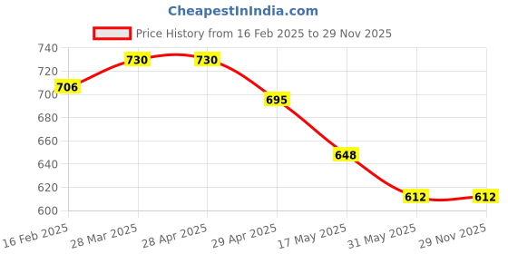 industrybuying.com Controlwell 400v Female Connector CS5164 controlwell Price History Graph from 16 Feb 2025 to 29 Nov 2025