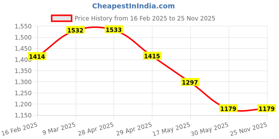 industrybuying.com Controlwell 44 x 27 mm Multipole Industrial Connector W06HB1/B6 controlwell Price History Graph from 16 Feb 2025 to 25 Nov 2025