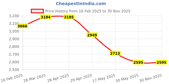 industrybuying.com Controlwell 44 x 27 mm Multipole Industrial Connector W06HBC1/B6 controlwell Price History Graph from 16 Feb 2025 to 30 Nov 2025