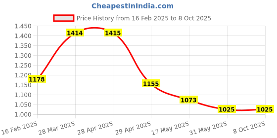 industrybuying.com Controlwell 49 x 16 mm Multipole Industrial Connector W10HB1/A10 controlwell Price History Graph from 16 Feb 2025 to 8 Oct 2025