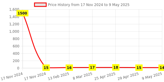 industrybuying.com Controlwell 4mm Multi-Hole Sealing Inserts BMS-02E controlwell Price History Graph from 17 Nov 2024 to 9 May 2025