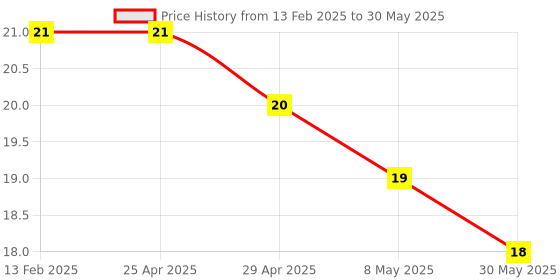 industrybuying.com Controlwell 4mm Multi-Hole Sealing Inserts BMS-03A controlwell Price History Graph from 13 Feb 2025 to 30 May 2025