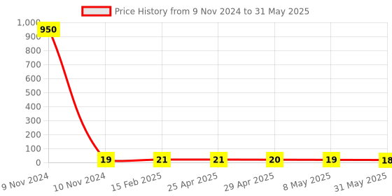 industrybuying.com Controlwell 4mm Multi-Hole Sealing Inserts BMS-03AA controlwell Price History Graph from 9 Nov 2024 to 31 May 2025