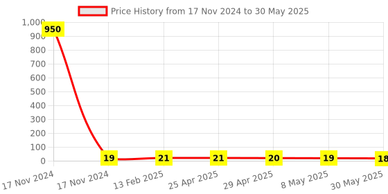 industrybuying.com Controlwell 4mm Multi-Hole Sealing Inserts BMS-03C controlwell Price History Graph from 17 Nov 2024 to 30 May 2025
