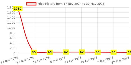 industrybuying.com Controlwell 4mm Multi-Hole Sealing Inserts BMS-05A controlwell Price History Graph from 17 Nov 2024 to 30 May 2025