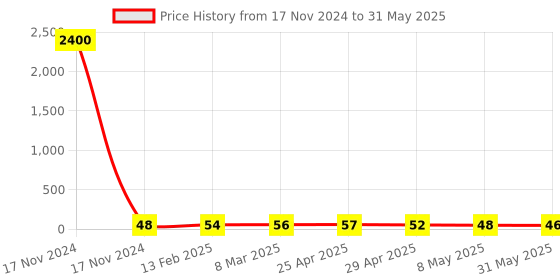 industrybuying.com Controlwell 4mm Multi-Hole Sealing Inserts BMS-06F controlwell Price History Graph from 17 Nov 2024 to 31 May 2025