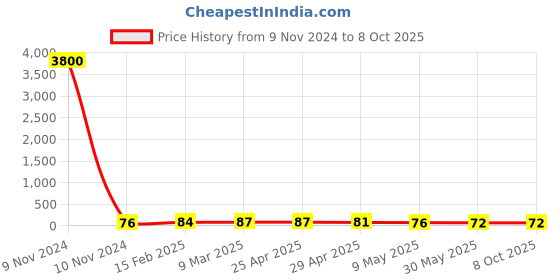 industrybuying.com Controlwell 4mm Multi-Hole Sealing Inserts BMS-07E controlwell Price History Graph from 9 Nov 2024 to 8 Oct 2025