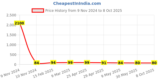 industrybuying.com Controlwell 5.4mm Multi-Hole Sealing Inserts BMS-89C controlwell Price History Graph from 9 Nov 2024 to 8 Oct 2025