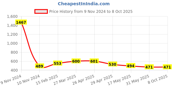 industrybuying.com Controlwell 5/8 - 24 UNEF Thread Black Connector To Secure Cable PICC-U1210B controlwell Price History Graph from 9 Nov 2024 to 8 Oct 2025