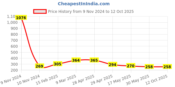 industrybuying.com Controlwell 5/8 - 24 UNEF Thread Black Straight Connectors With Female Threads PIC-U1210B controlwell Price History Graph from 9 Nov 2024 to 12 Oct 2025