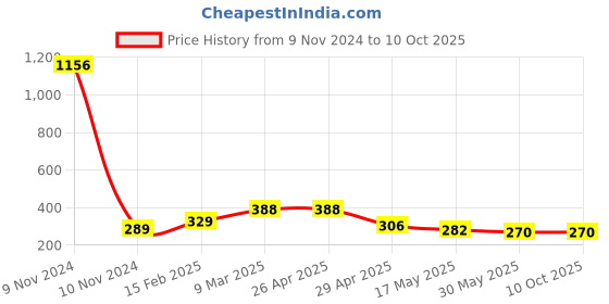 industrybuying.com Controlwell 5/8 - 24 UNEF Thread Black Straight Connectors With Female Threads PIC-U1212B controlwell Price History Graph from 9 Nov 2024 to 10 Oct 2025